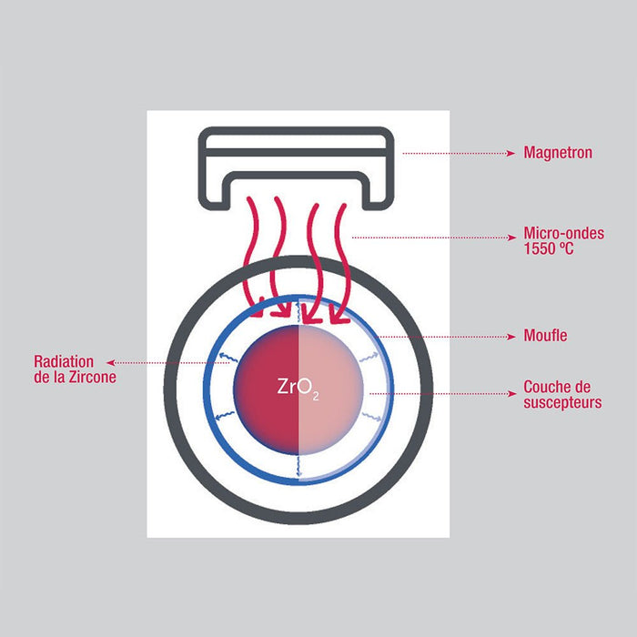 Suscepteurs pour Four Micro Ondes Sintérisation - Mestra